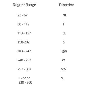 Compass Ranges